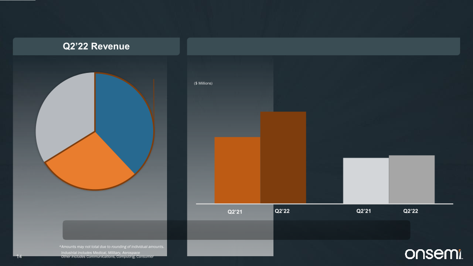 Quarterly Investor Presentation Second Quarter 2022 slide image #15