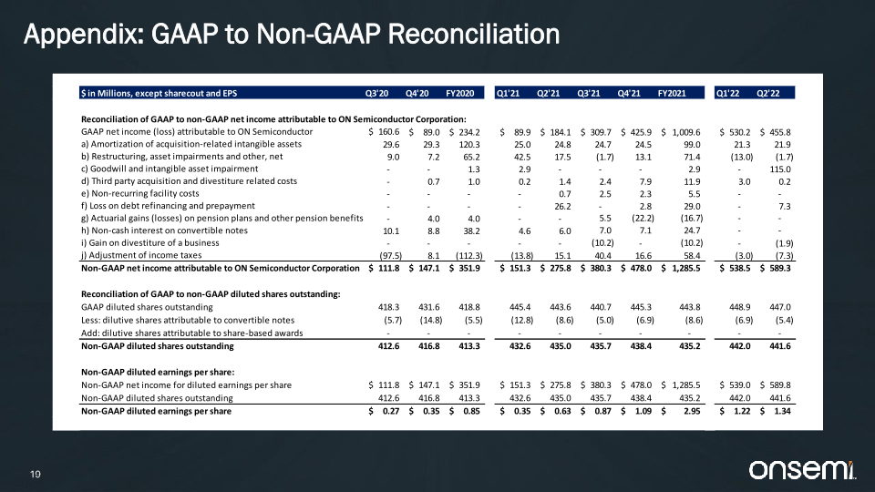 Quarterly Investor Presentation Second Quarter 2022 slide image #20