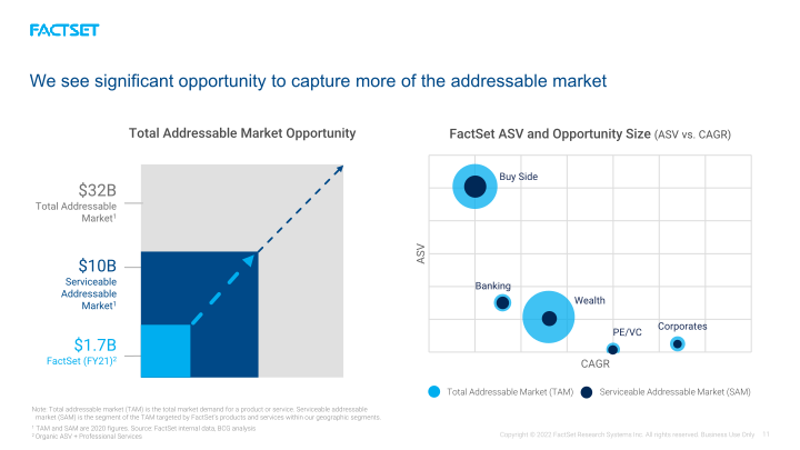 Investor Day 2022 slide image #12