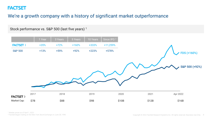 Investor Day 2022 slide image #9