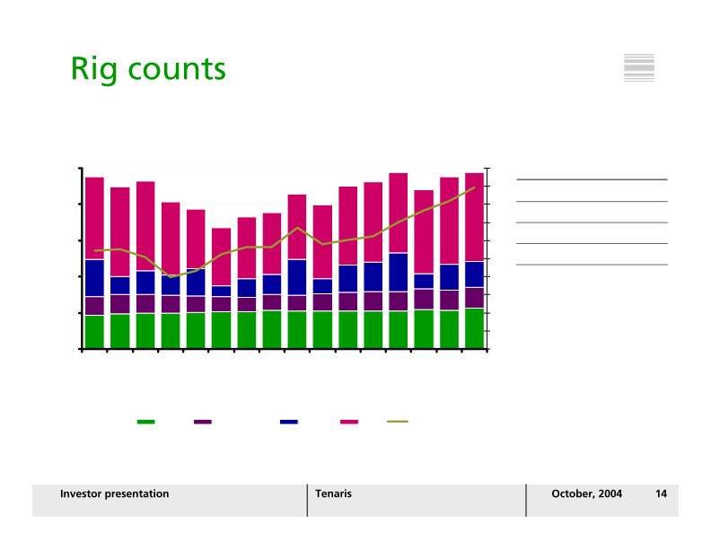 Tenaris Investor Presentation slide image #15