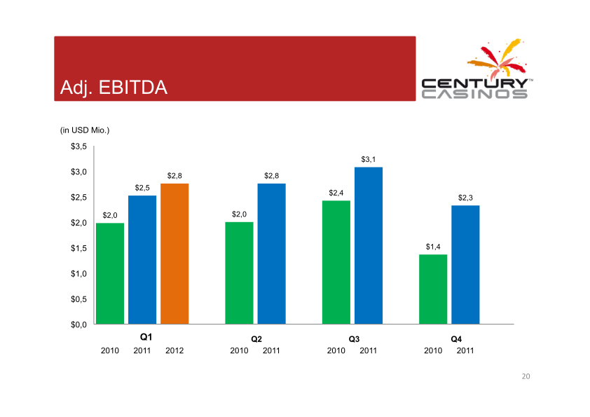 Century Casinos Corporate Presentation slide image #21