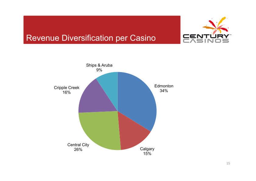 Century Casinos Corporate Presentation slide image #16