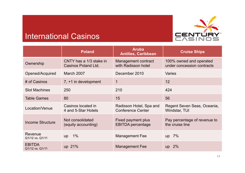 Century Casinos Corporate Presentation slide image #15