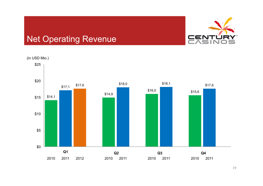 Century Casinos Corporate Presentation slide image #20