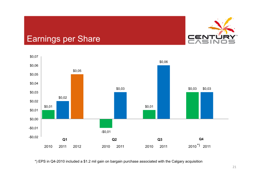 Century Casinos Corporate Presentation slide image #22