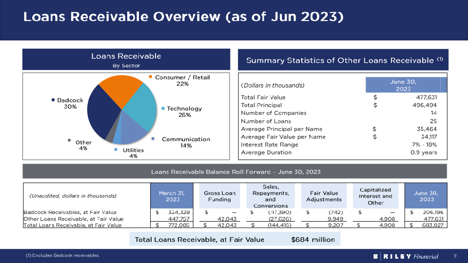 Brilefinancial Investor Overview Q2 2023 slide image #12