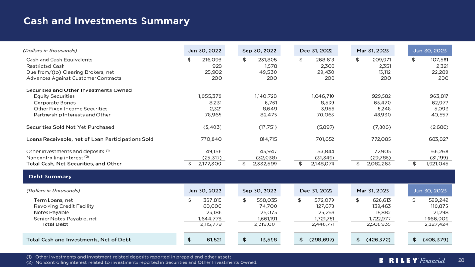 Brilefinancial Investor Overview Q2 2023 slide image #29