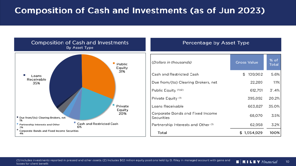 Brilefinancial Investor Overview Q2 2023 slide image #11