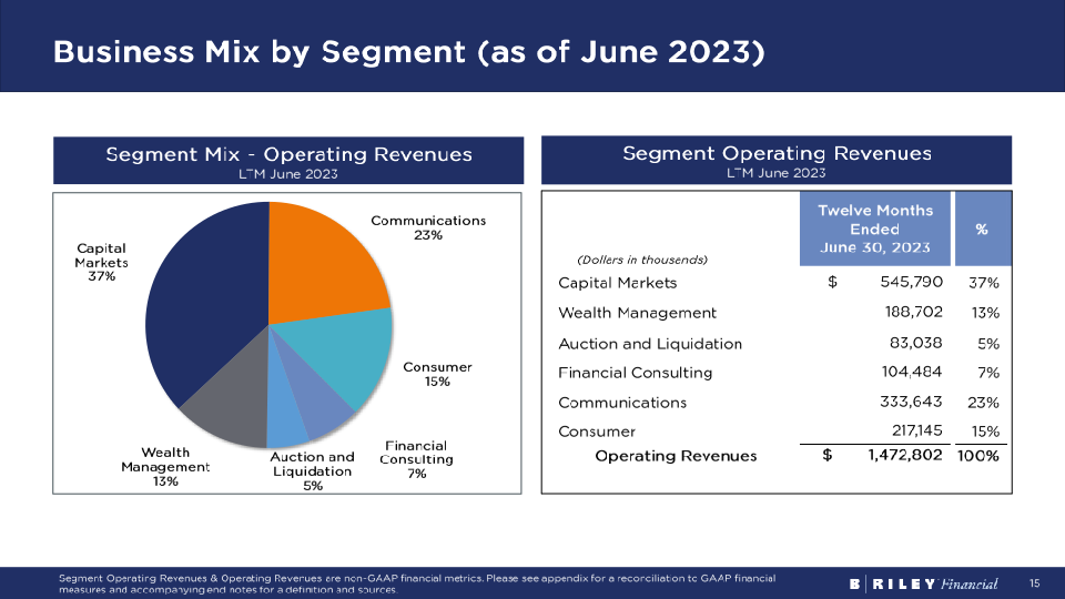 Brilefinancial Investor Overview Q2 2023 slide image #16