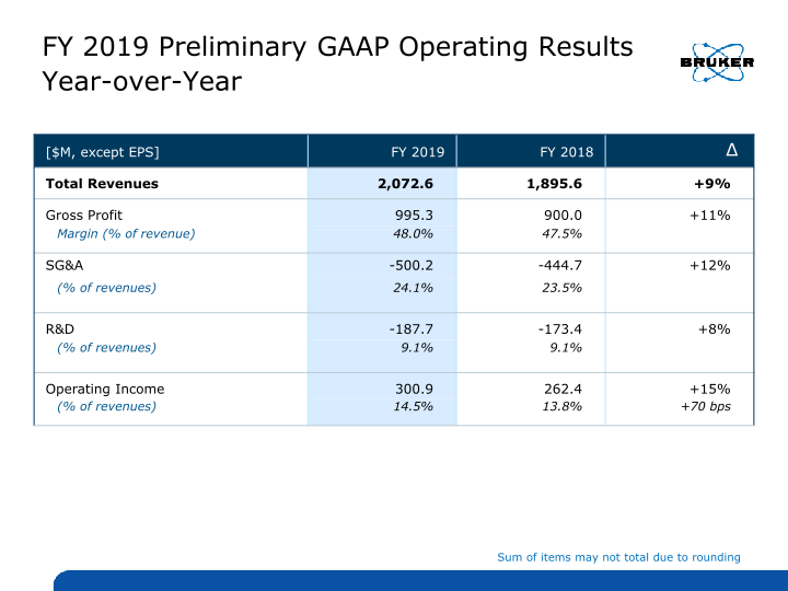 Q4 2019 Preliminary Operating Results slide image #21