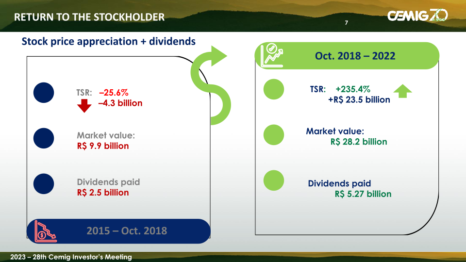 28th Cemig Investors Meeting slide image #8