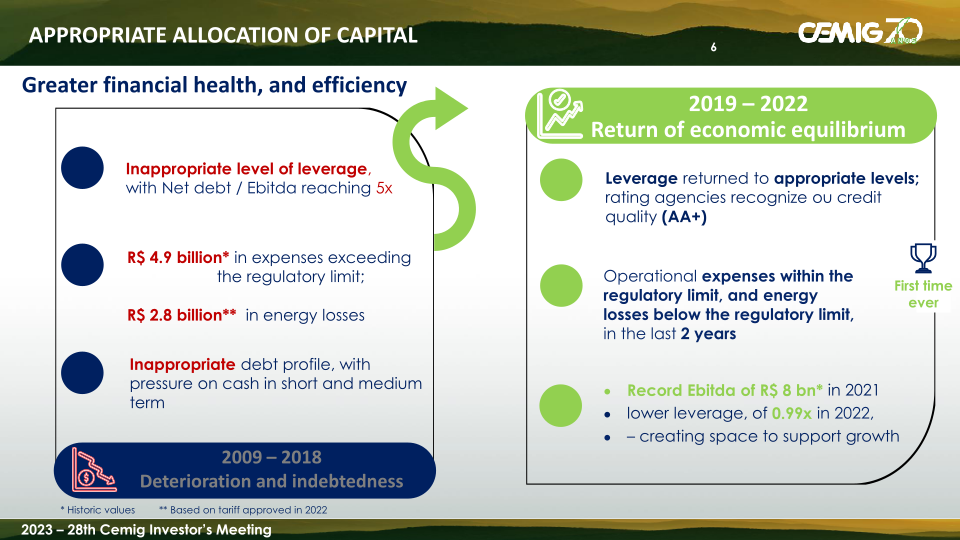 28th Cemig Investors Meeting slide image #7