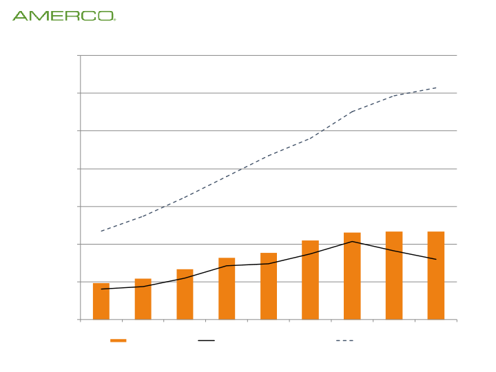 AMERCO Finance Slides 2021 slide image #23