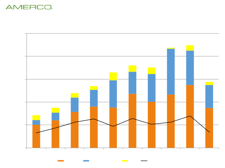 AMERCO Finance Slides 2021 slide image #22