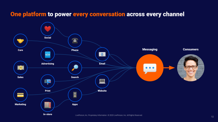 Liveperson Investor Presentation  slide image