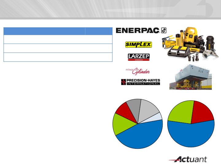 KeyBanc Industrial Conference slide image #12