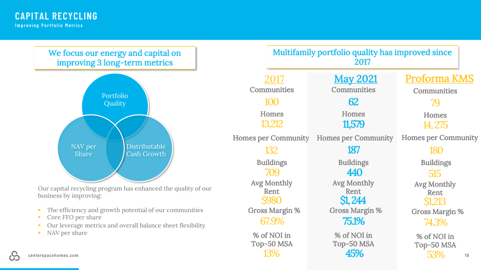 Center Space Investor Presentation slide image #19