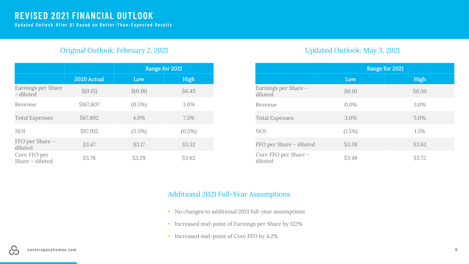 Center Space Investor Presentation slide image #7