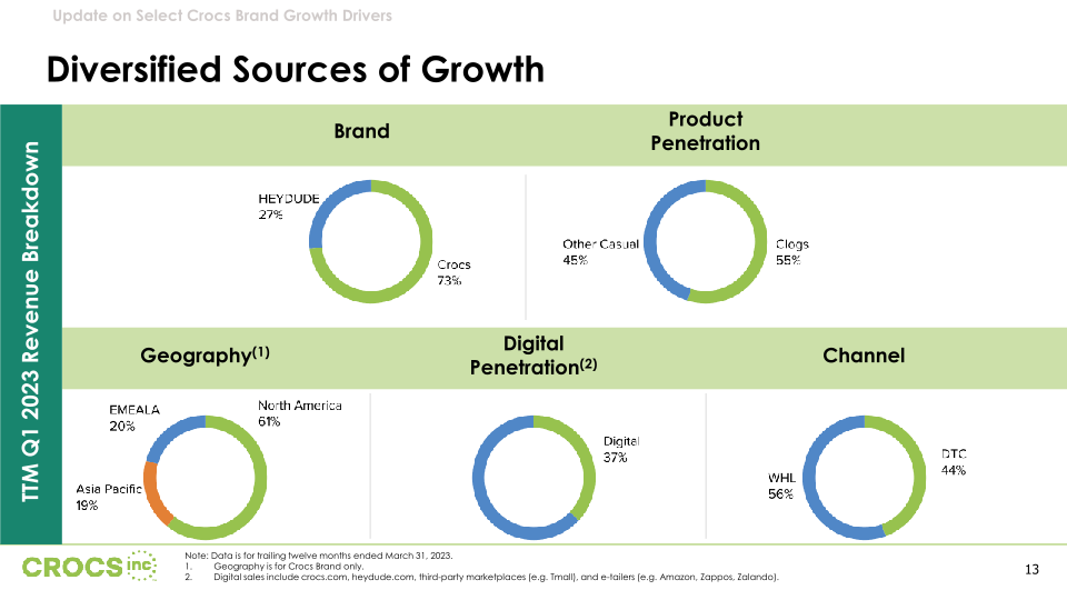 Crocs Inc Investor Presentation slide image #14