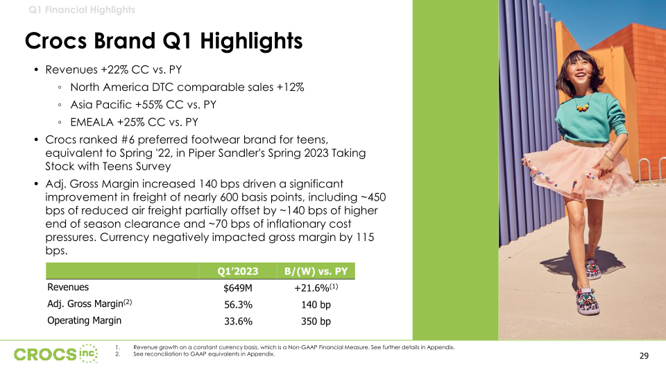 Crocs Inc Investor Presentation slide image #30