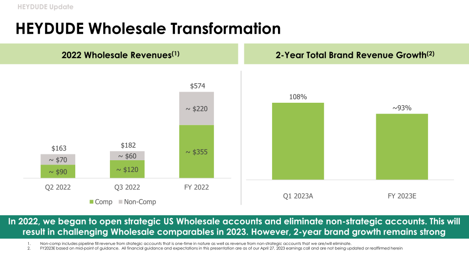 Crocs Inc Investor Presentation slide image #23