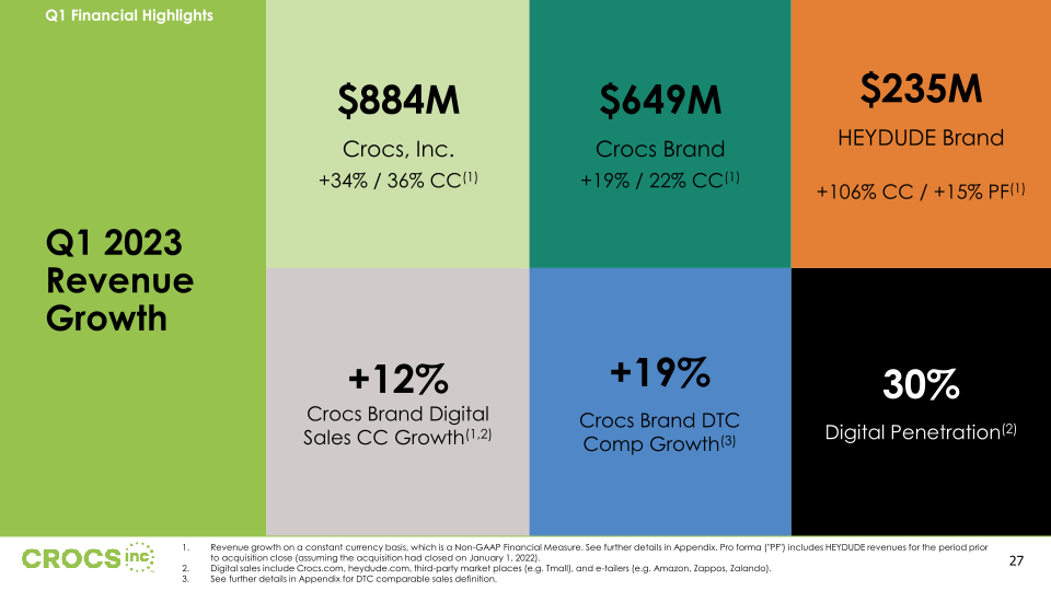 Crocs Inc Investor Presentation slide image #28