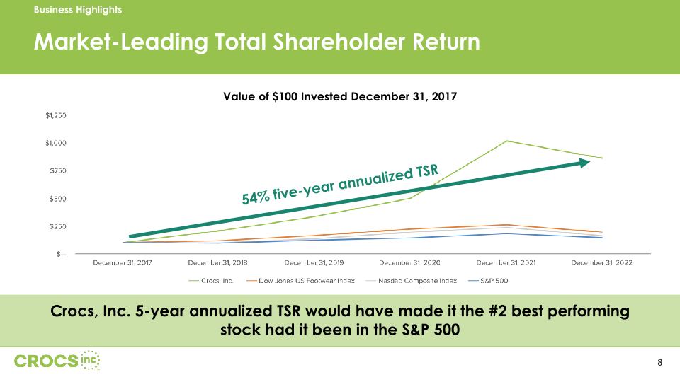 Crocs Inc Investor Presentation slide image #9