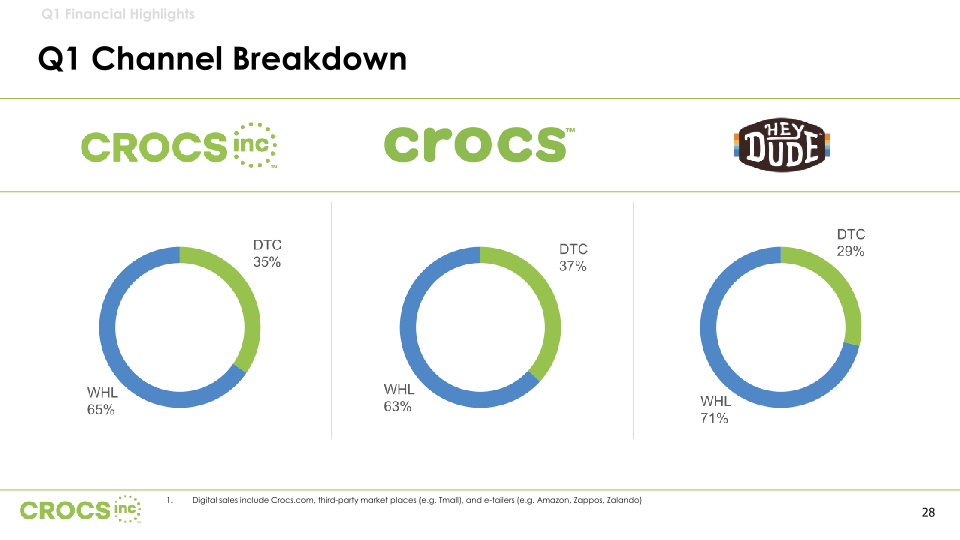 Crocs Inc Investor Presentation slide image #29