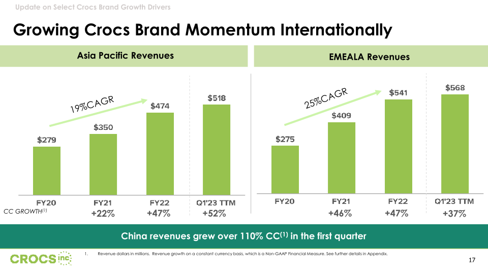 Crocs Inc Investor Presentation slide image #18