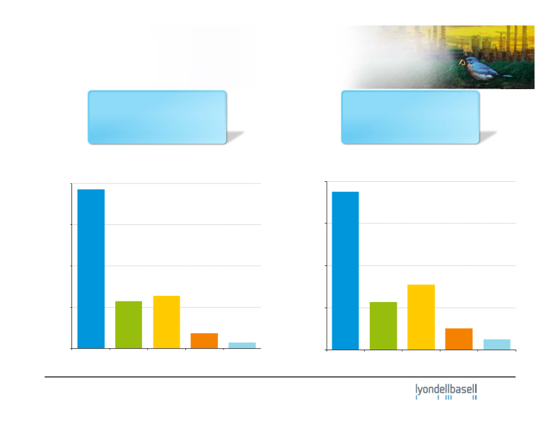 Lyondellbasell Third-Quarter 2014 Earnings slide image #7