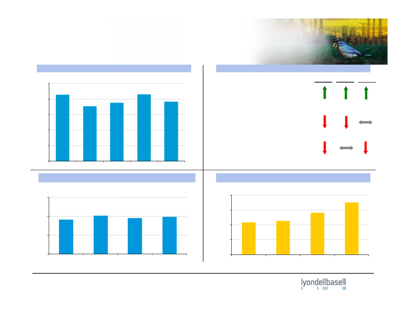 Lyondellbasell Third-Quarter 2014 Earnings slide image #12