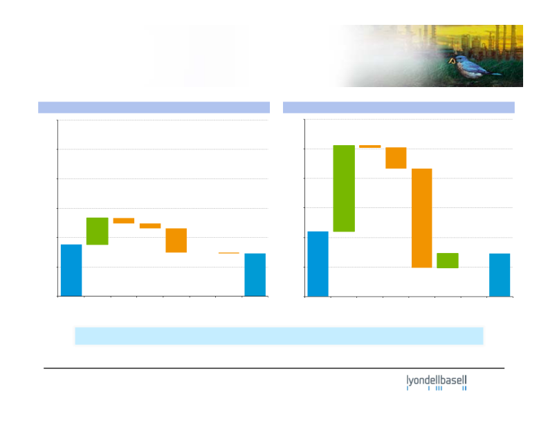 Lyondellbasell Third-Quarter 2014 Earnings slide image #8