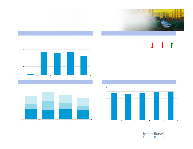 Lyondellbasell Third-Quarter 2014 Earnings slide image #13