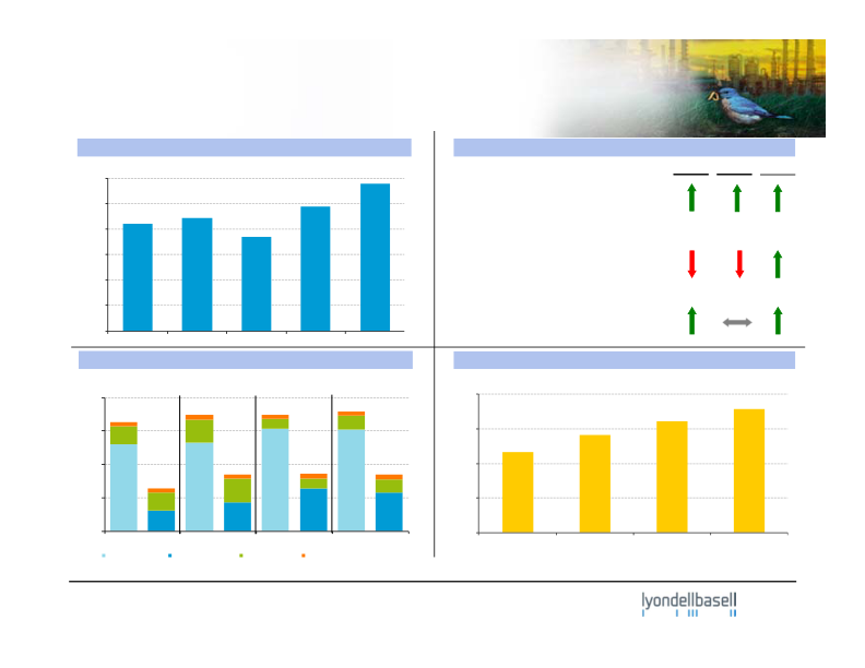 Lyondellbasell Third-Quarter 2014 Earnings slide image #10