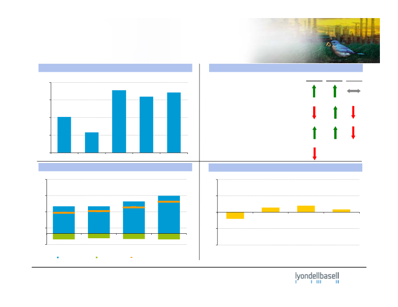 Lyondellbasell Third-Quarter 2014 Earnings slide image #11