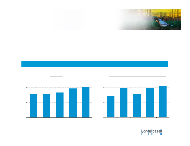 Lyondellbasell Third-Quarter 2014 Earnings slide image #5