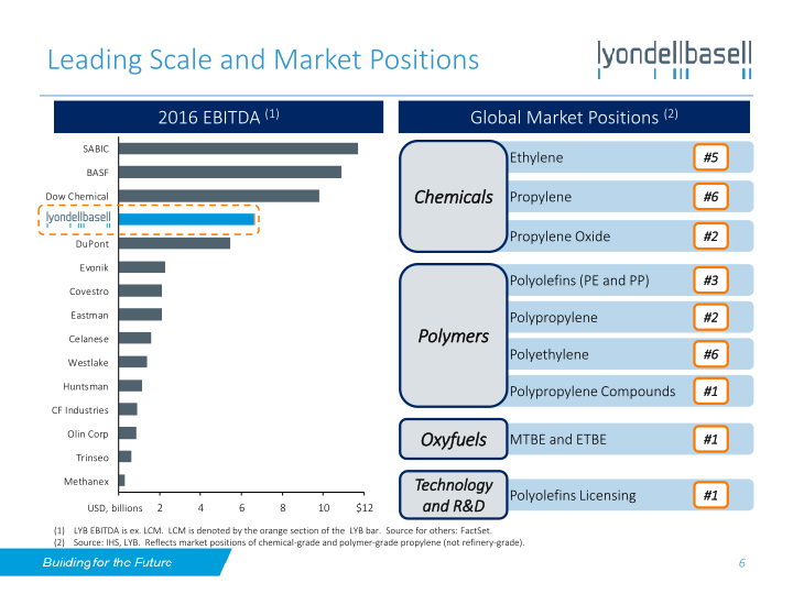 Lyondellbasell Investor Day slide image #7