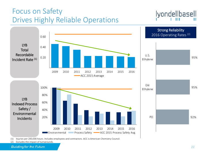 Lyondellbasell Investor Day slide image #12