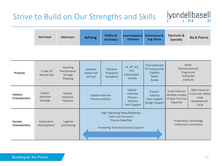 Lyondellbasell Investor Day slide image #22