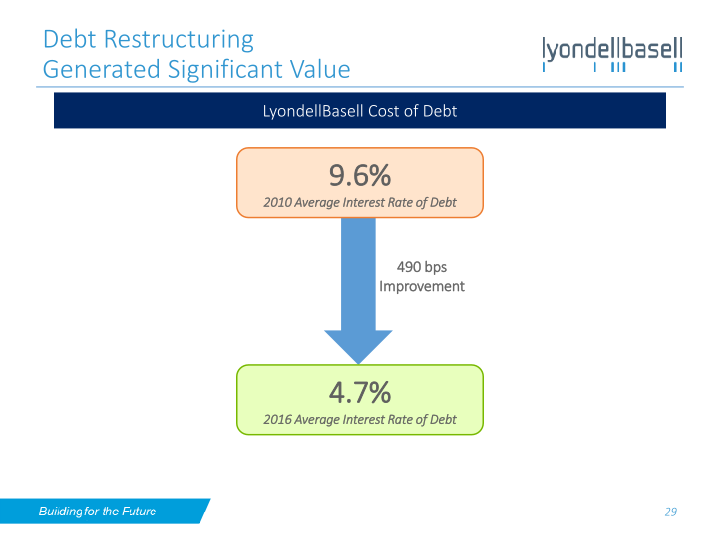 Lyondellbasell Investor Day slide image #30