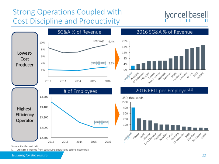 Lyondellbasell Investor Day slide image #13