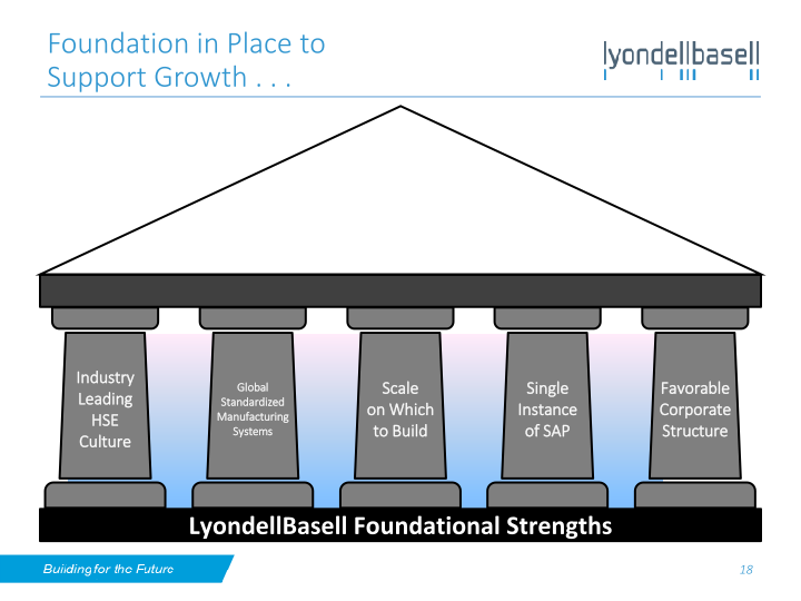 Lyondellbasell Investor Day slide image #19