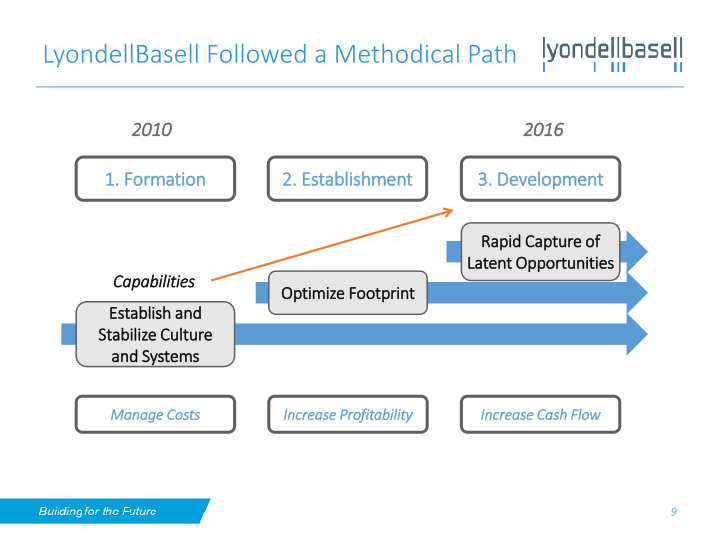 Lyondellbasell Investor Day slide image #10