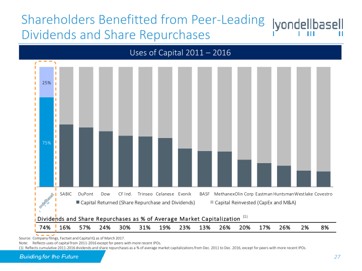 Lyondellbasell Investor Day slide image #28