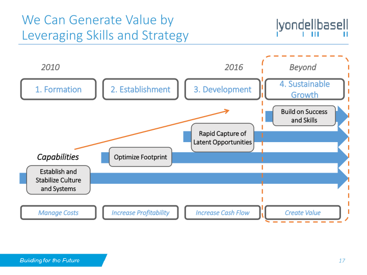 Lyondellbasell Investor Day slide image #18