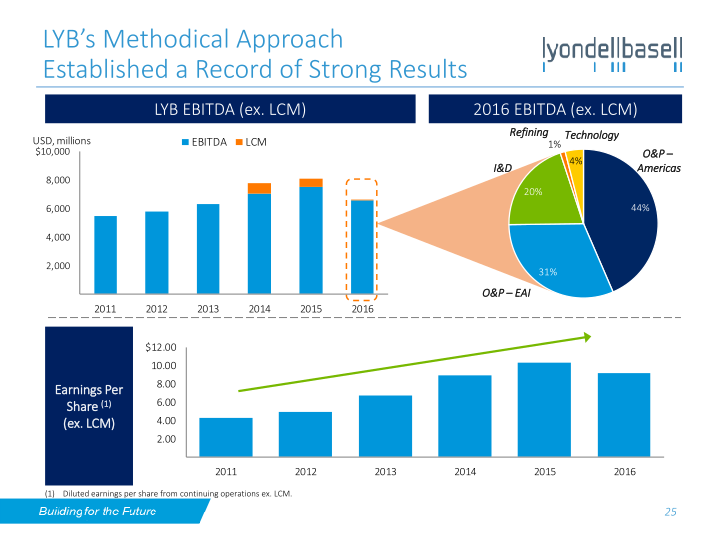 Lyondellbasell Investor Day slide image #26