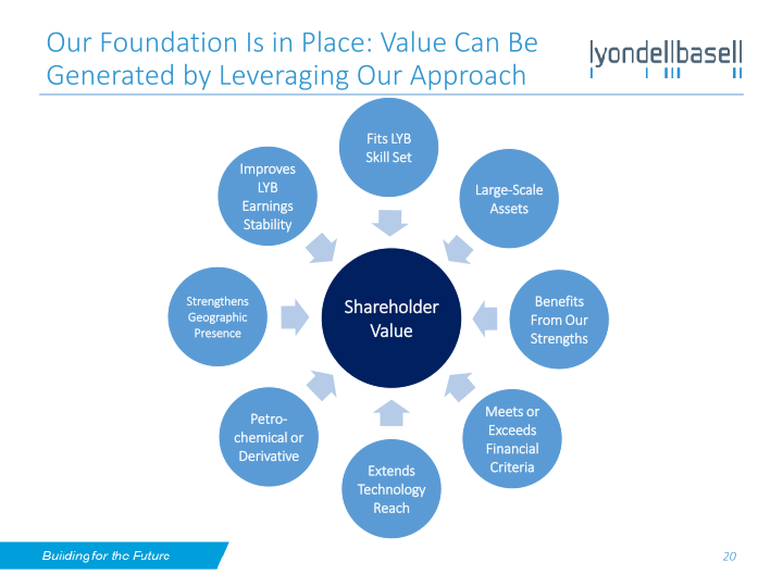 Lyondellbasell Investor Day slide image #21