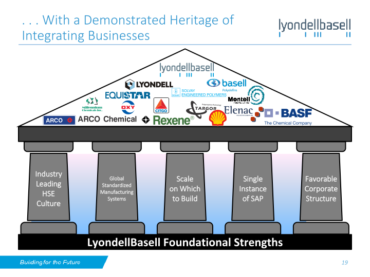 Lyondellbasell Investor Day slide image #20