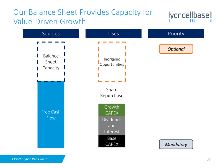 Lyondellbasell Investor Day slide image #33